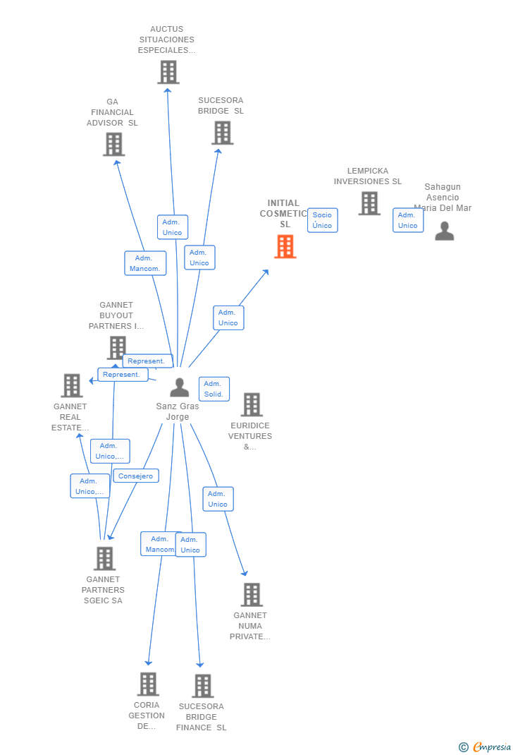 Vinculaciones societarias de INITIAL COSMETIC SL