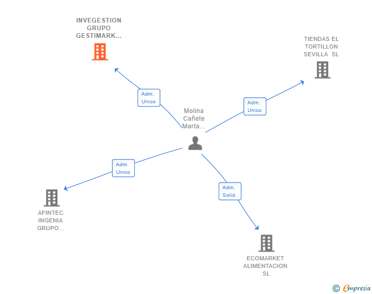 Vinculaciones societarias de INVEGESTION GRUPO GESTIMARK SL