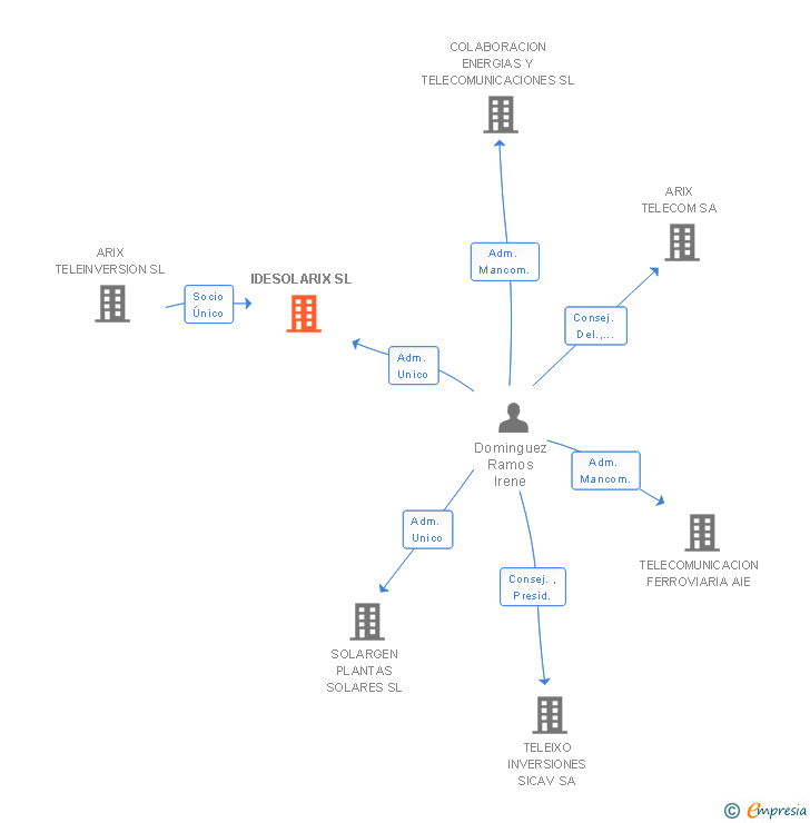 Vinculaciones societarias de IDESOLARIX SL