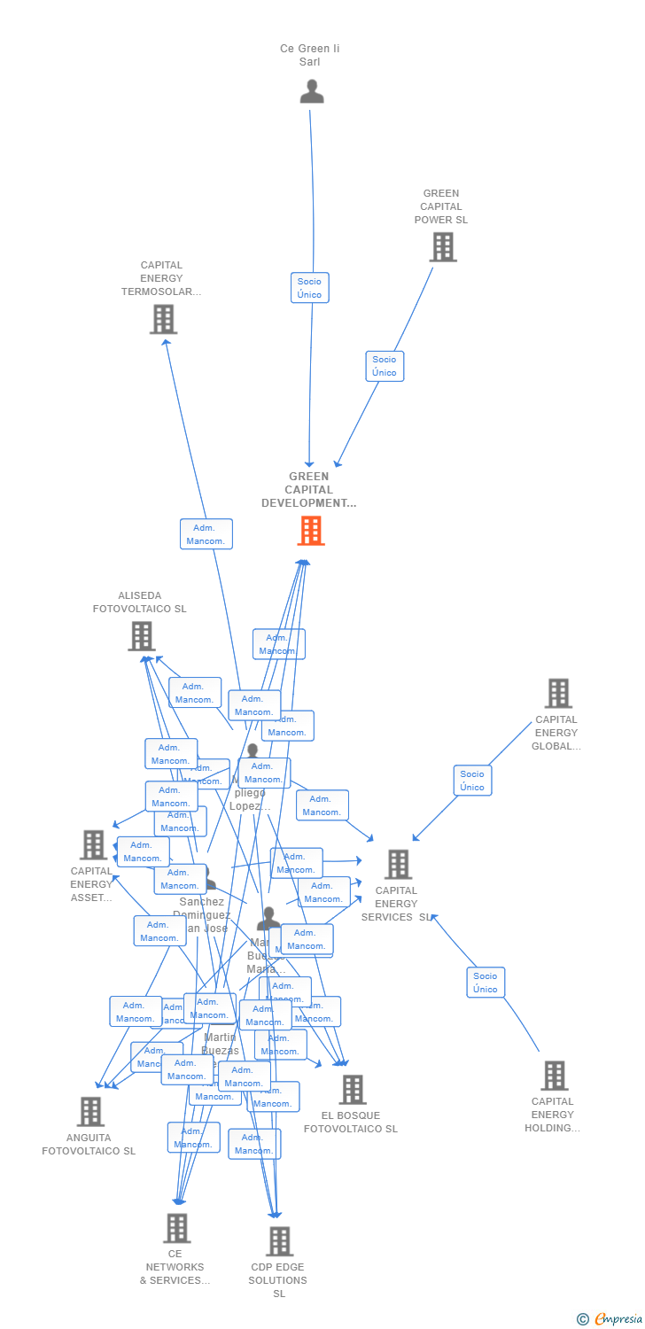 Vinculaciones societarias de GREEN CAPITAL DEVELOPMENT 159 SL