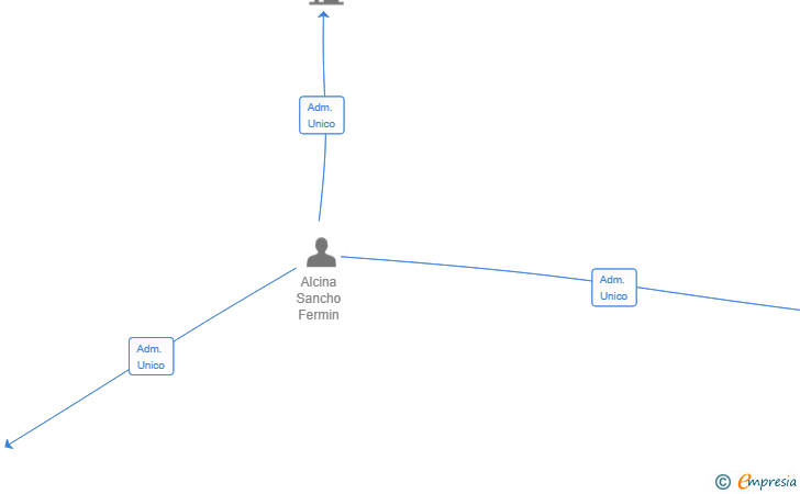 Vinculaciones societarias de LISTACOMERCIAL SL