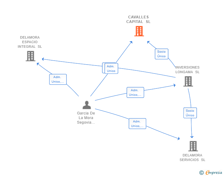 Vinculaciones societarias de CAVALLES CAPITAL SL