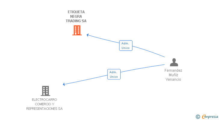Vinculaciones societarias de ETIQUETA NEGRA TRADING SA (EXTINGUIDA)