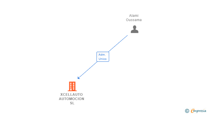 Vinculaciones societarias de XCELLAUTO AUTOMOCION SL