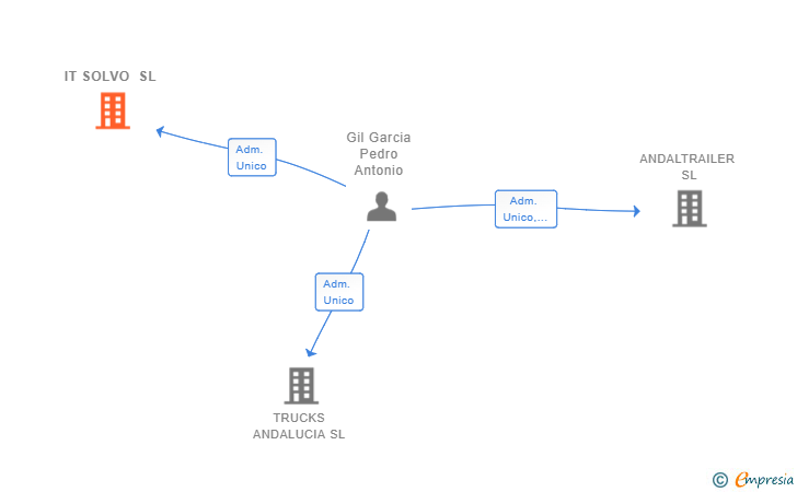 Vinculaciones societarias de IT SOLVO SL