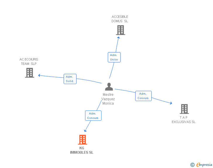 Vinculaciones societarias de KG IMMOBLES SL