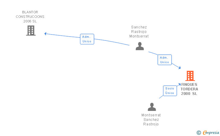 Vinculaciones societarias de FINQUES DEKL BLANES SL