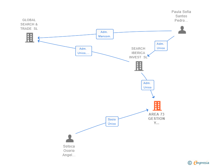 Vinculaciones societarias de AREA 73 GESTION Y SERVICIOS SL