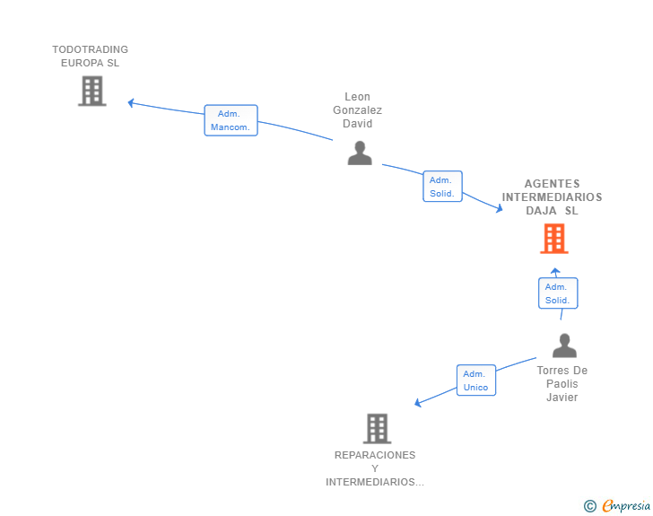 Vinculaciones societarias de AGENTES INTERMEDIARIOS DAJA SL