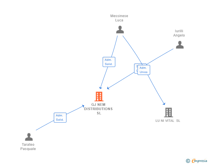 Vinculaciones societarias de GJ NEM DISTRIBUTIONS SL