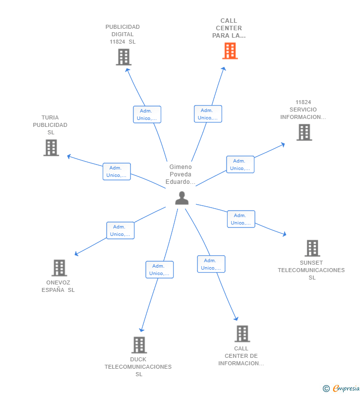 Vinculaciones societarias de CALL CENTER PARA LA INFORMACION Y ATENCION AL CLIENTE SL