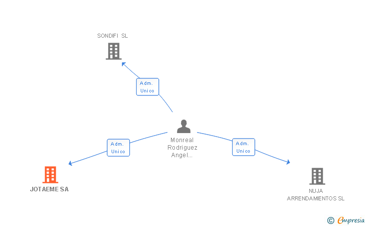 Vinculaciones societarias de JOTAEME SA