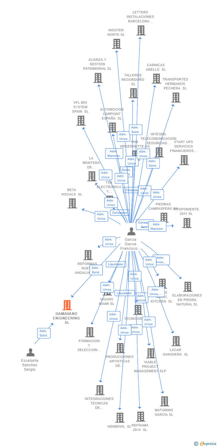 Vinculaciones societarias de DAMAVAND ENGINEERING SL