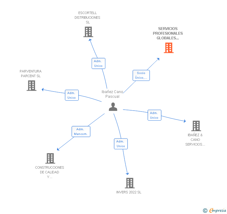 Vinculaciones societarias de SERVICIOS PROFESIONALES GLOBALES DEL MEDITERRANEO SL