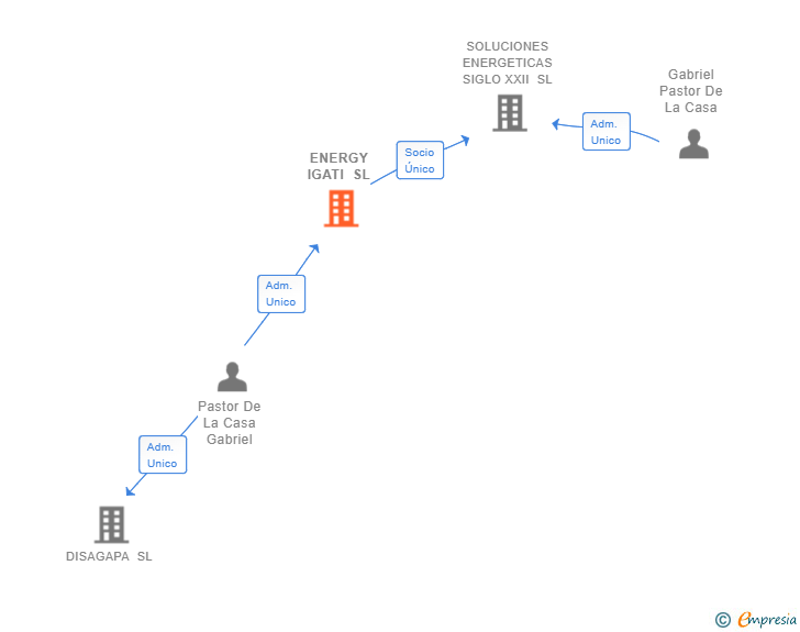 Vinculaciones societarias de ENERGY IGATI SL