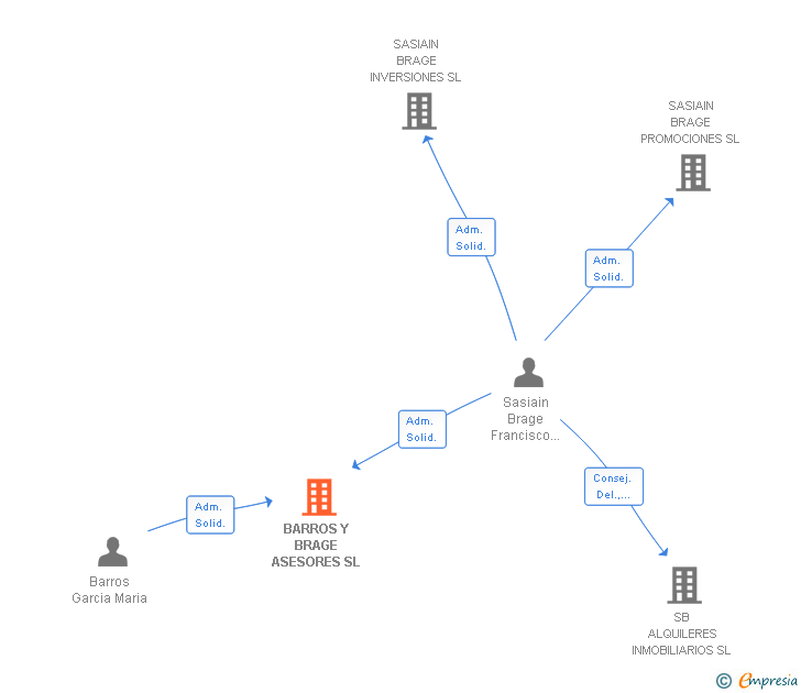 Vinculaciones societarias de BARROS Y BRAGE ASESORES SL