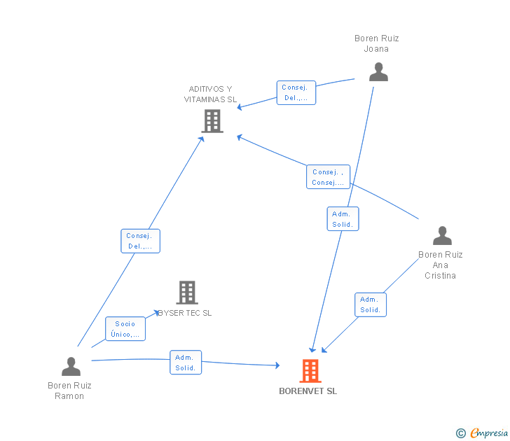 Vinculaciones societarias de BORENVET SL (EXTINGUIDA)