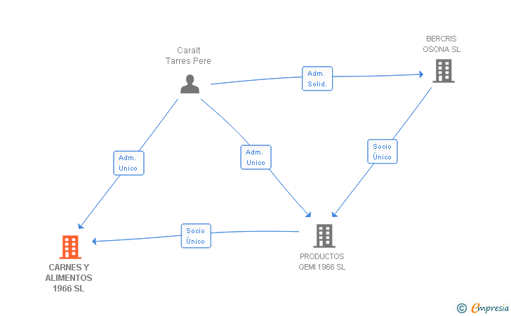 Vinculaciones societarias de CARNES Y ALIMENTOS 1966 SL