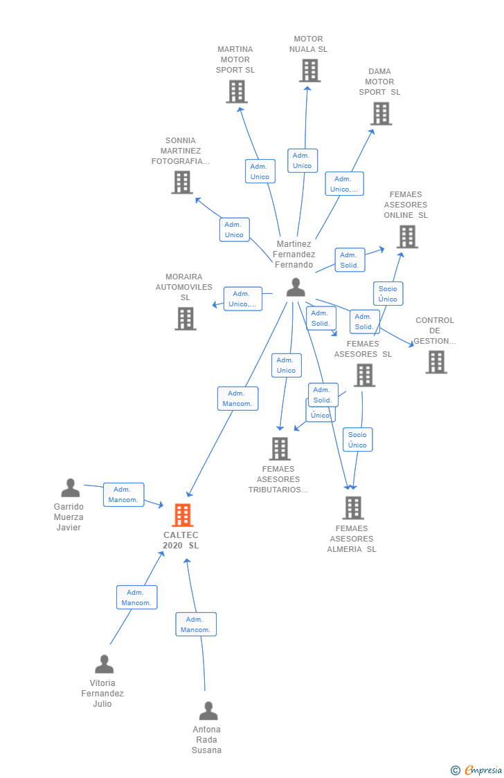 Vinculaciones societarias de CALTEC 2020 SL