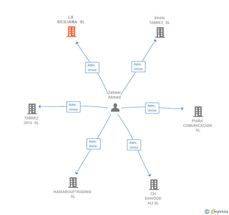 Vinculaciones societarias de LA SICILIANA SL