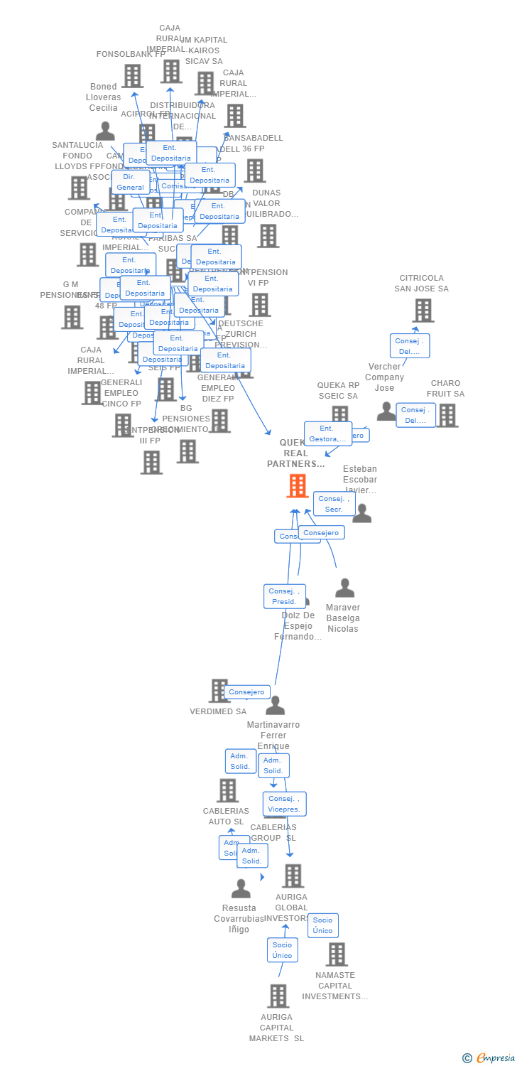 Vinculaciones societarias de QUEKA REAL PARTNERS PRIVATE EQUITY 2 S.C.R. SA