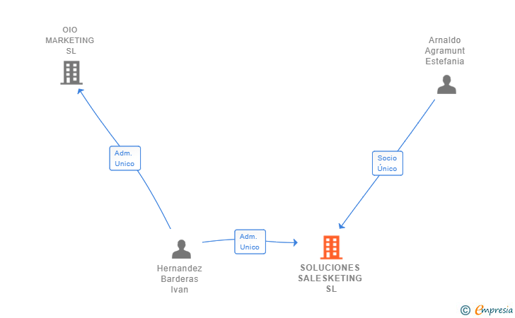 Vinculaciones societarias de SOLUCIONES SALESKETING SL