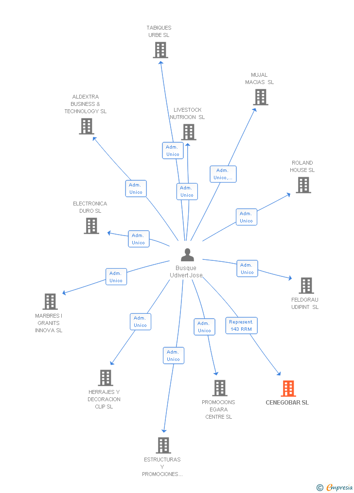 Vinculaciones societarias de CENEGOBAR SL