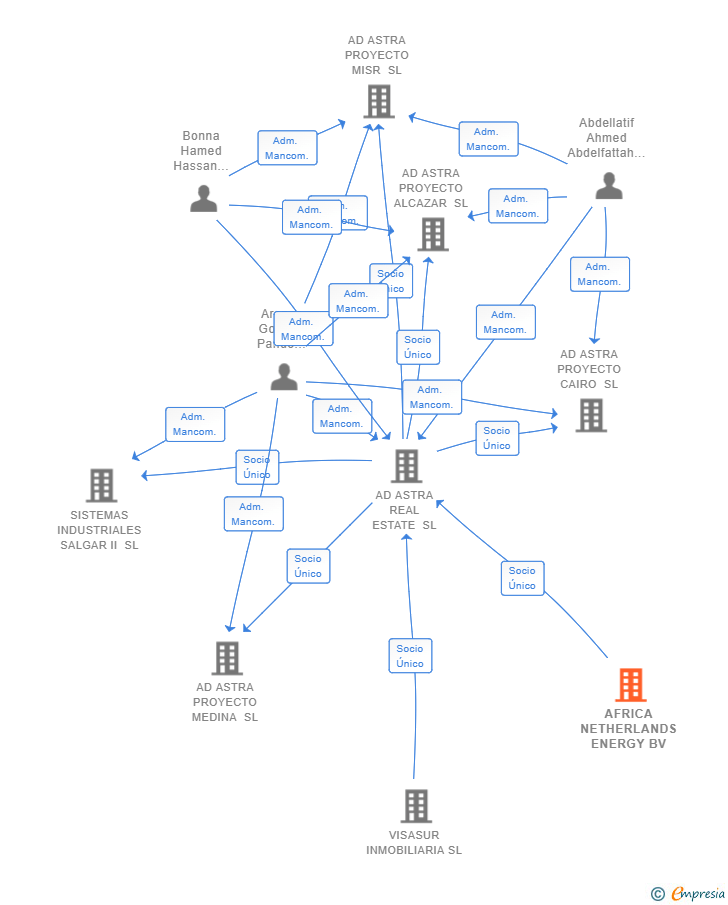 Vinculaciones societarias de AFRICA NETHERLANDS ENERGY BV