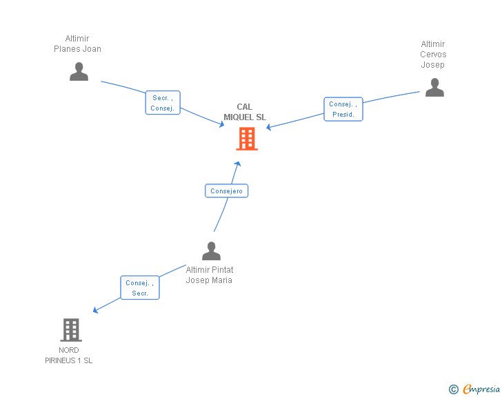 Vinculaciones societarias de CAL MIQUEL SL