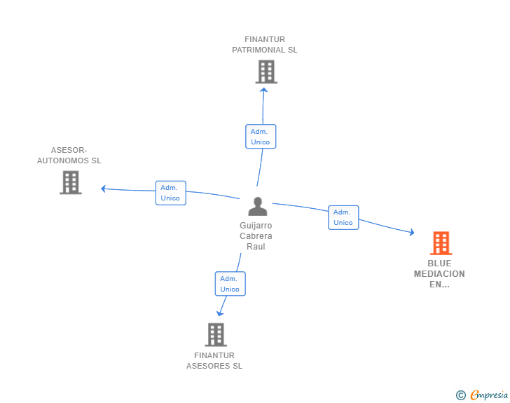 Vinculaciones societarias de BLUE MEDIACION EN SEGUROS SL