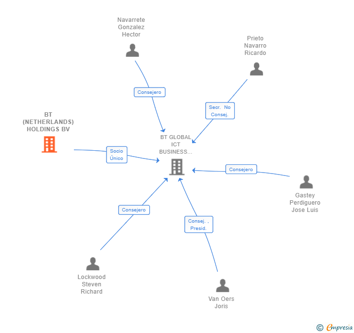 Vinculaciones societarias de BT (NETHERLANDS) HOLDINGS BV