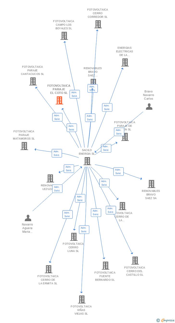 Vinculaciones societarias de FOTOVOLTAICA PARAJE EL COTO SL