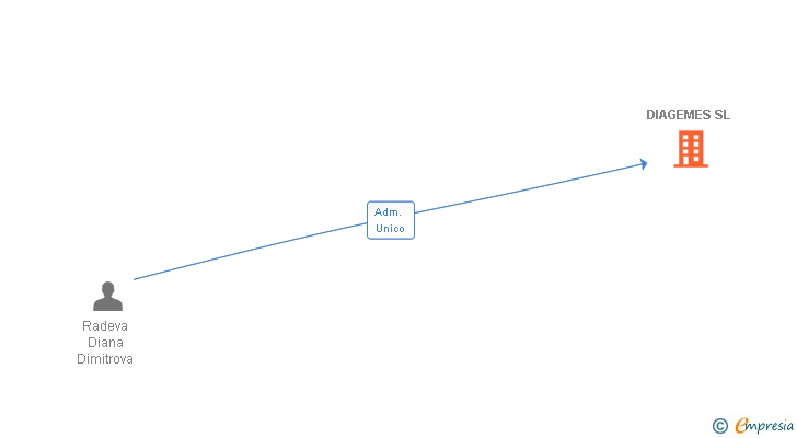 Vinculaciones societarias de DIAGEMES SL