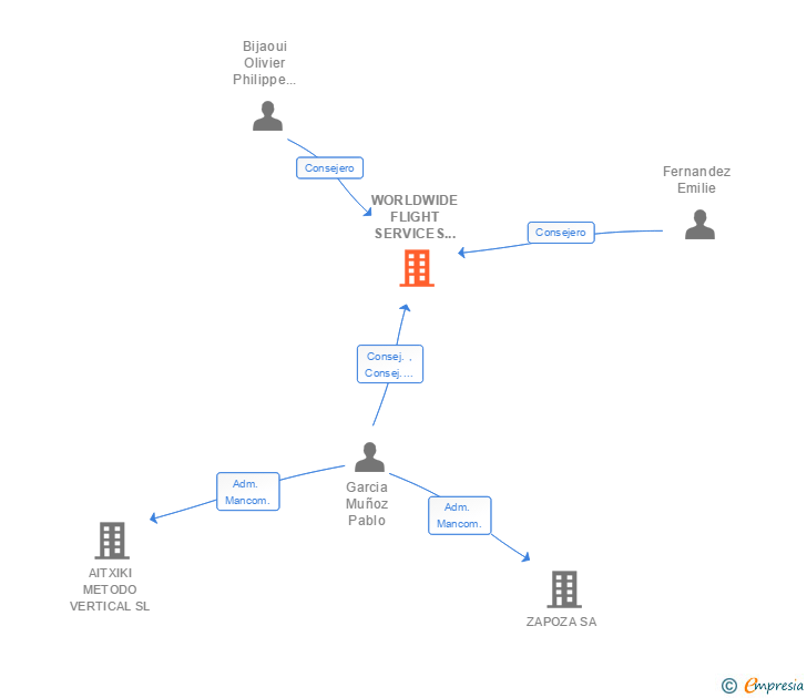 Vinculaciones societarias de WORLDWIDE FLIGHT SERVICES SERVICIOS AEROPORTUARIOS SA