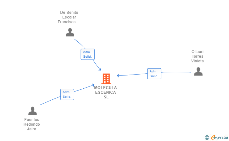 Vinculaciones societarias de MOLECULA ESCENICA SL