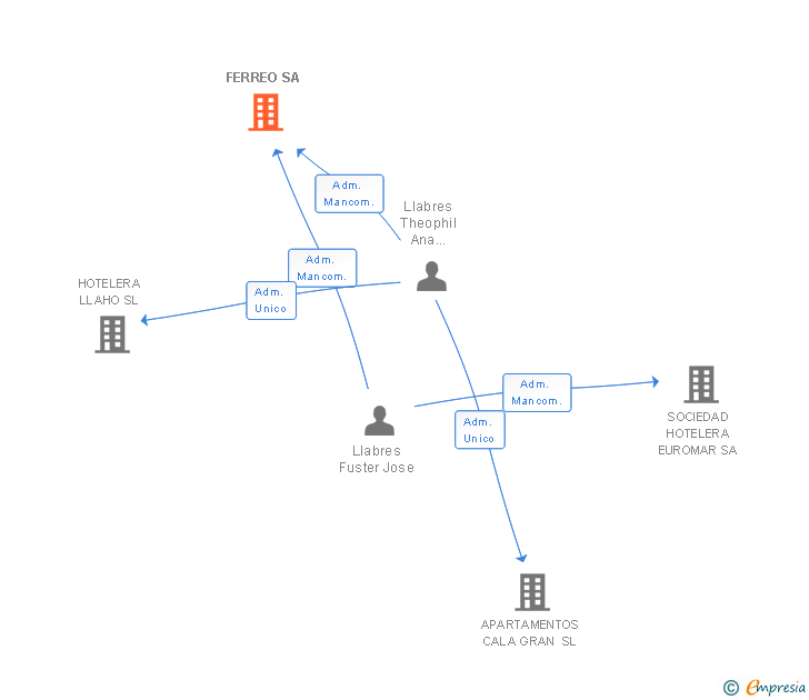 Vinculaciones societarias de FERREO SA