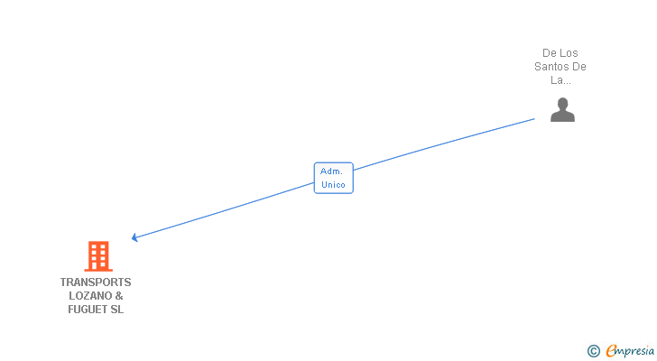 Vinculaciones societarias de TRANSPORTS LOZANO & FUGUET SL