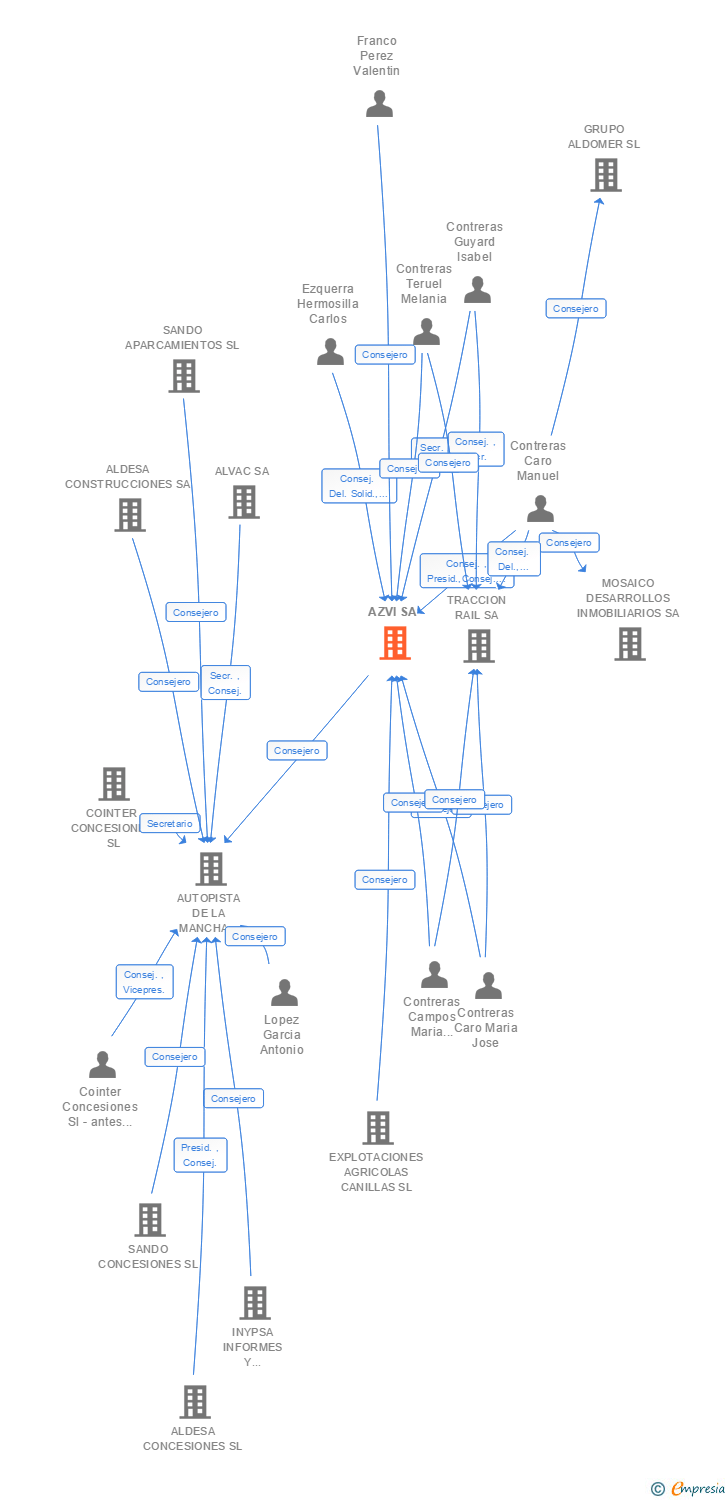 Vinculaciones societarias de AZVI SA