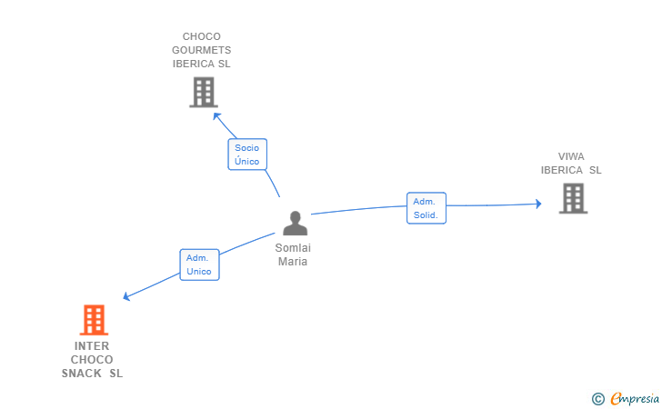 Vinculaciones societarias de INTER CHOCO SNACK SL