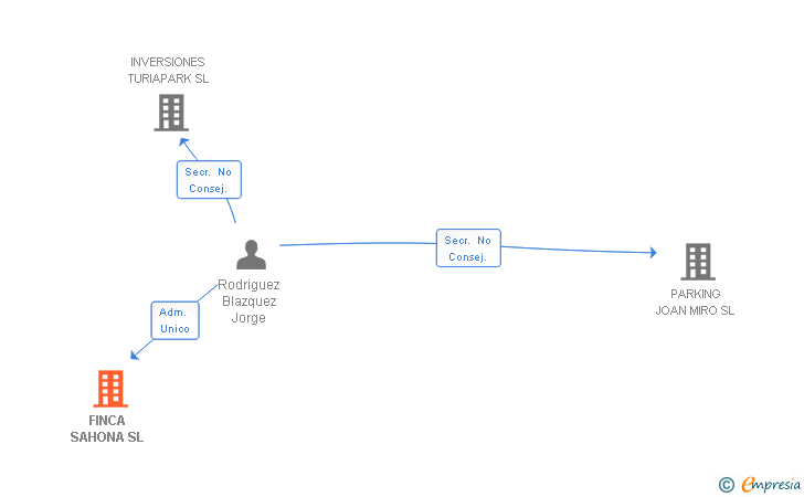 Vinculaciones societarias de FINCA SAHONA SL