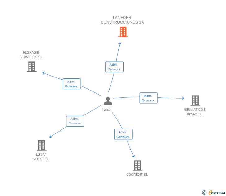 Vinculaciones societarias de LANEDER CONSTRUCCIONES SA