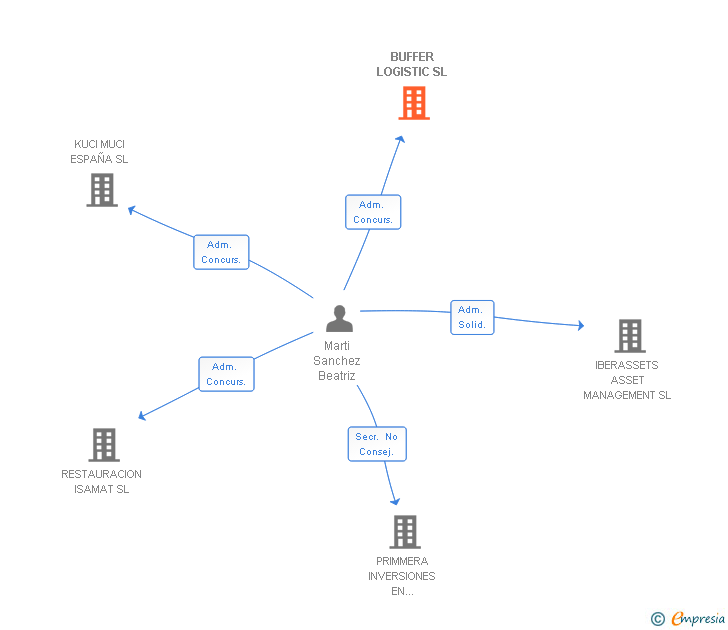 Vinculaciones societarias de BUFFER LOGISTIC SL