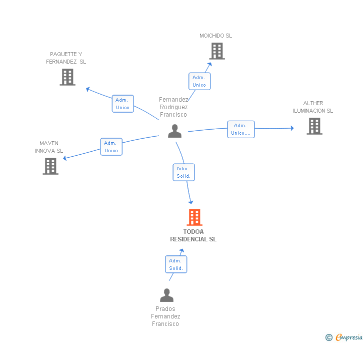 Vinculaciones societarias de TODOA RESIDENCIAL SL