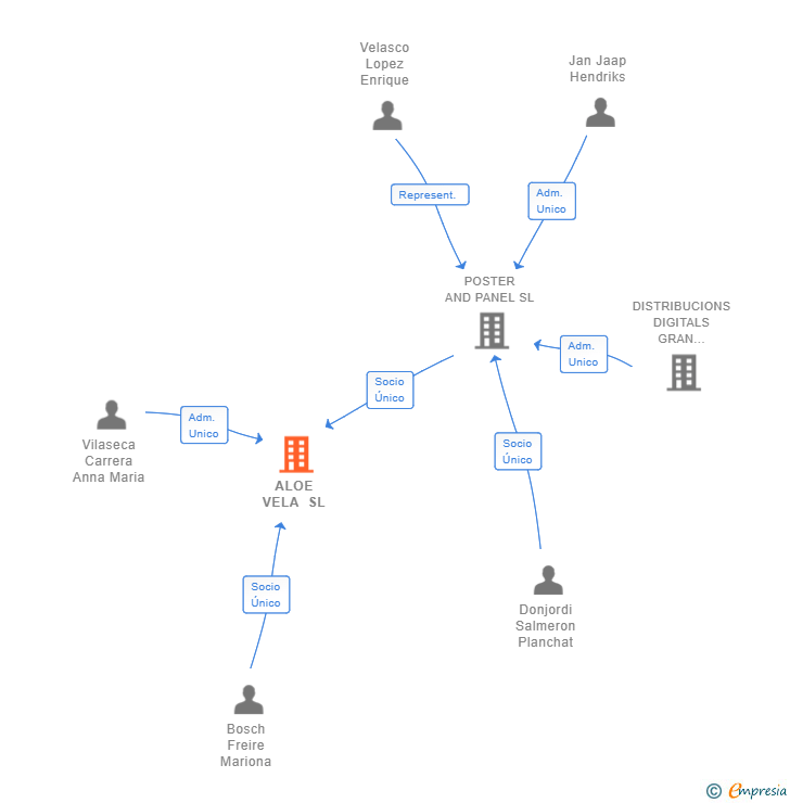 Vinculaciones societarias de ALOE VELA SL