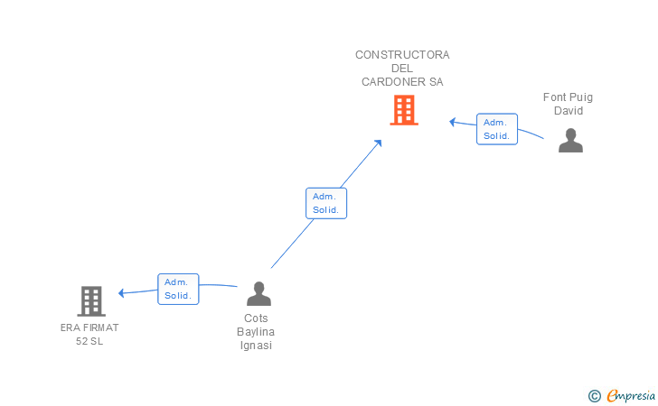 Vinculaciones societarias de CONSTRUCTORA DEL CARDONER SA