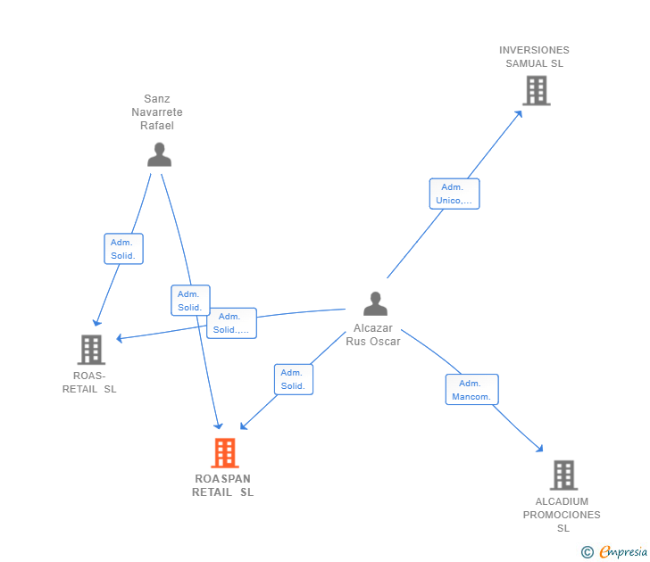 Vinculaciones societarias de ROASPAN RETAIL SL