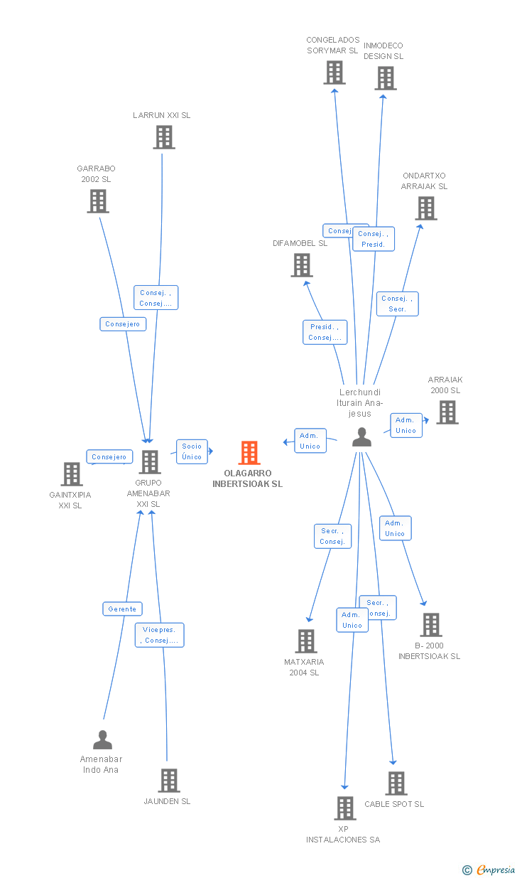 Vinculaciones societarias de OLAGARRO INBERTSIOAK SL