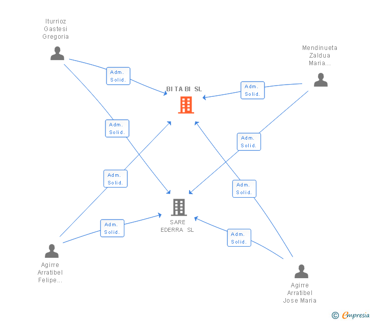 Vinculaciones societarias de BI TA BI SL