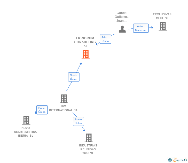 Vinculaciones societarias de LIGNORUM CONSULTING SL