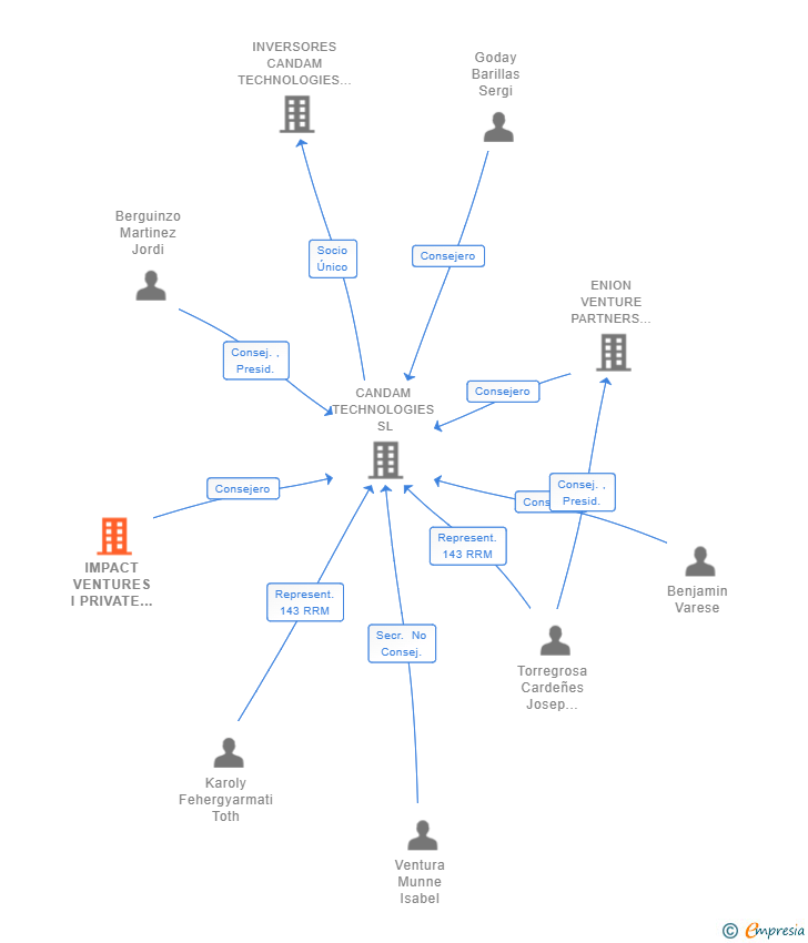 Vinculaciones societarias de IMPACT VENTURES I PRIVATE EQUITY FUND